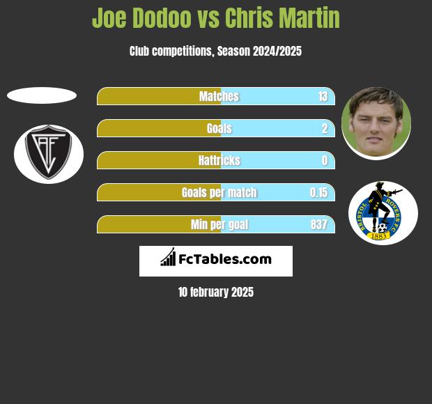 Joe Dodoo vs Chris Martin h2h player stats