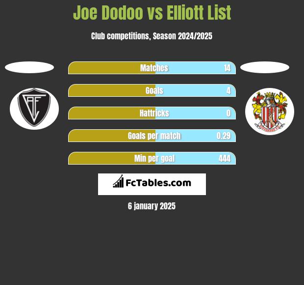 Joe Dodoo vs Elliott List h2h player stats