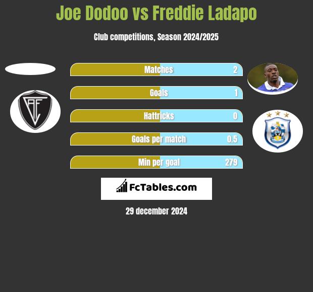 Joe Dodoo vs Freddie Ladapo h2h player stats