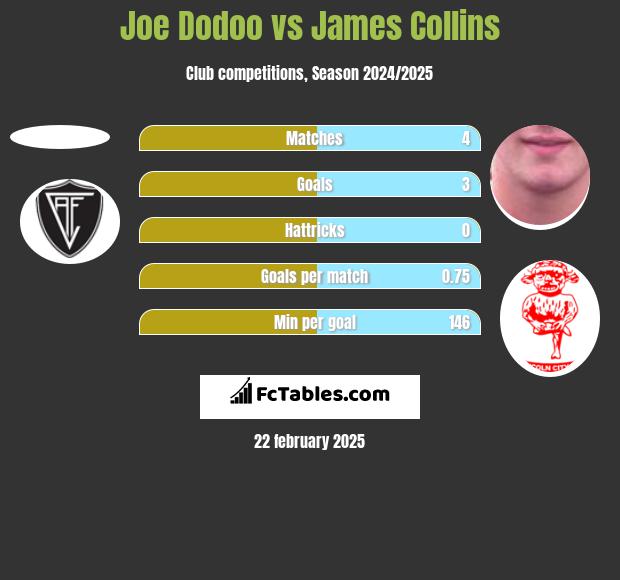 Joe Dodoo vs James Collins h2h player stats