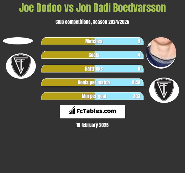 Joe Dodoo vs Jon Dadi Boedvarsson h2h player stats