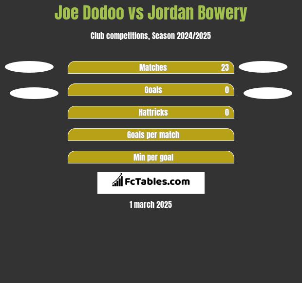 Joe Dodoo vs Jordan Bowery h2h player stats