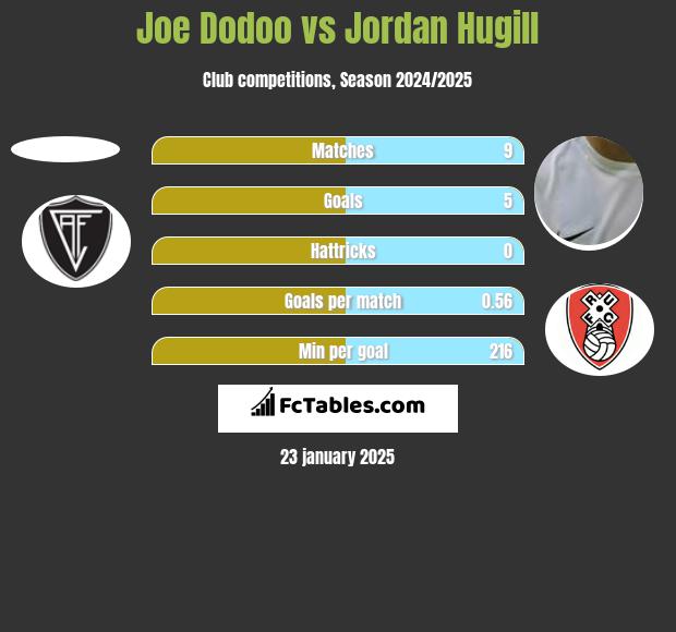 Joe Dodoo vs Jordan Hugill h2h player stats