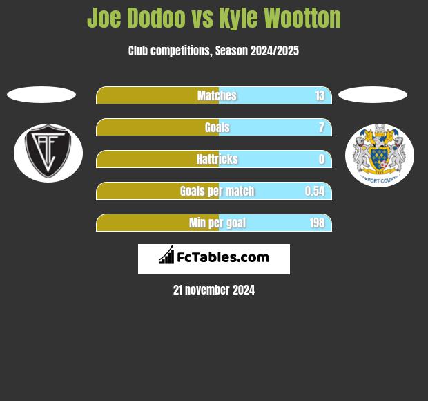 Joe Dodoo vs Kyle Wootton h2h player stats