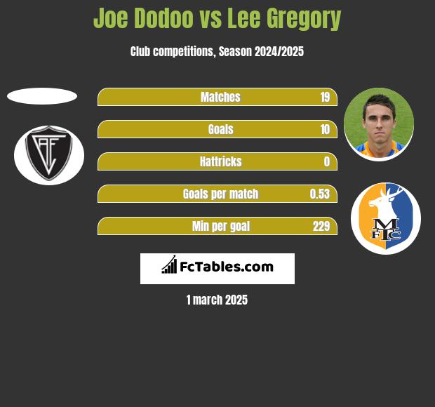 Joe Dodoo vs Lee Gregory h2h player stats