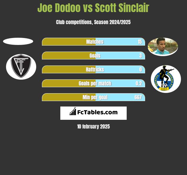 Joe Dodoo vs Scott Sinclair h2h player stats