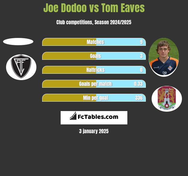 Joe Dodoo vs Tom Eaves h2h player stats