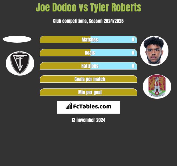 Joe Dodoo vs Tyler Roberts h2h player stats