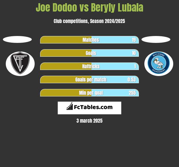 Joe Dodoo vs Beryly Lubala h2h player stats