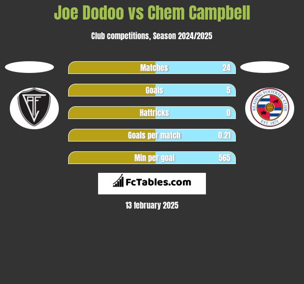 Joe Dodoo vs Chem Campbell h2h player stats