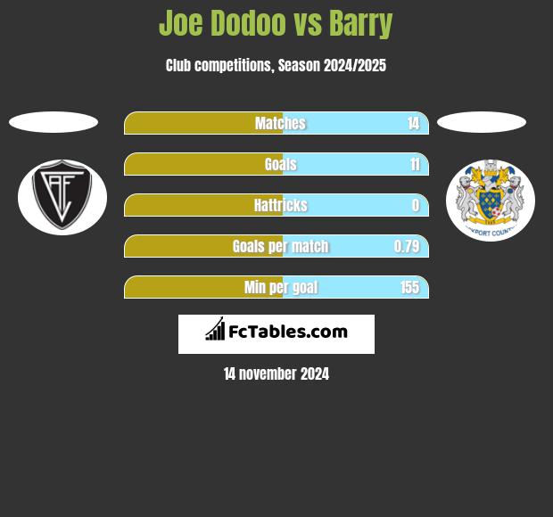 Joe Dodoo vs Barry h2h player stats