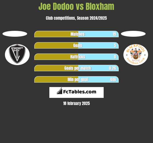 Joe Dodoo vs Bloxham h2h player stats