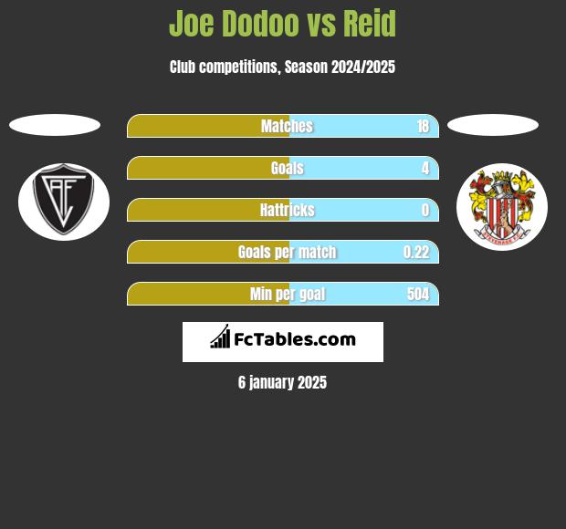 Joe Dodoo vs Reid h2h player stats