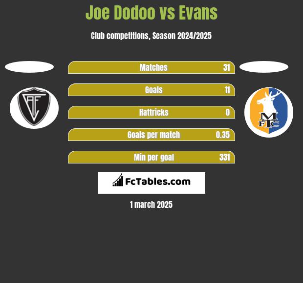 Joe Dodoo vs Evans h2h player stats