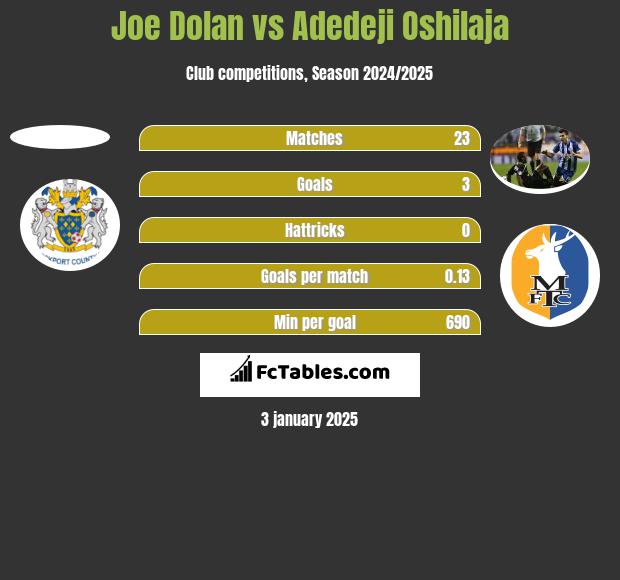 Joe Dolan vs Adedeji Oshilaja h2h player stats