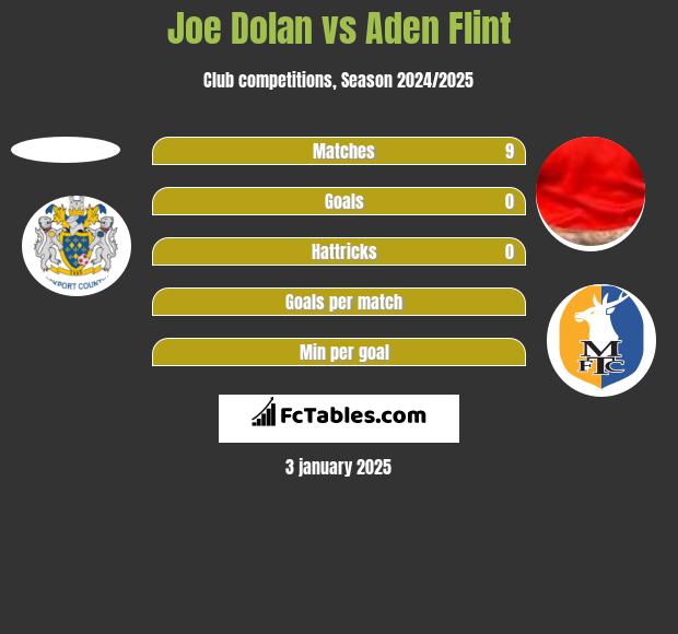 Joe Dolan vs Aden Flint h2h player stats