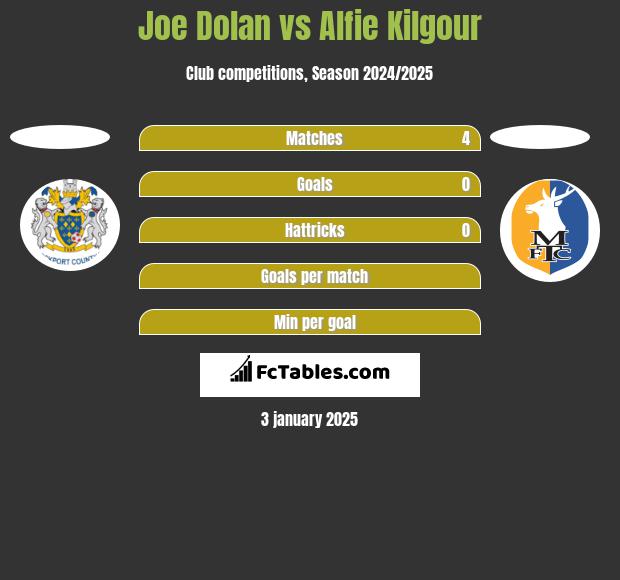 Joe Dolan vs Alfie Kilgour h2h player stats