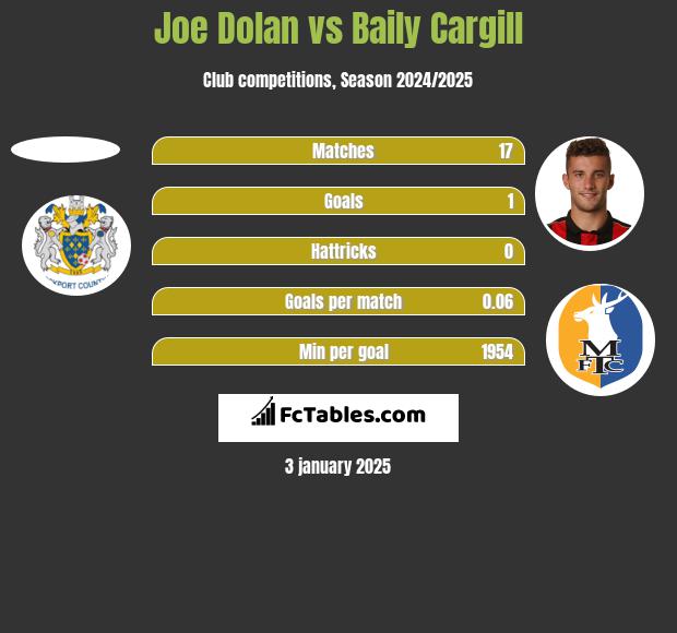 Joe Dolan vs Baily Cargill h2h player stats