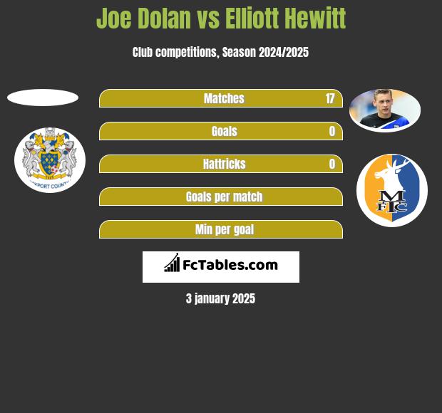 Joe Dolan vs Elliott Hewitt h2h player stats