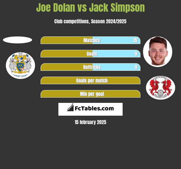 Joe Dolan vs Jack Simpson h2h player stats