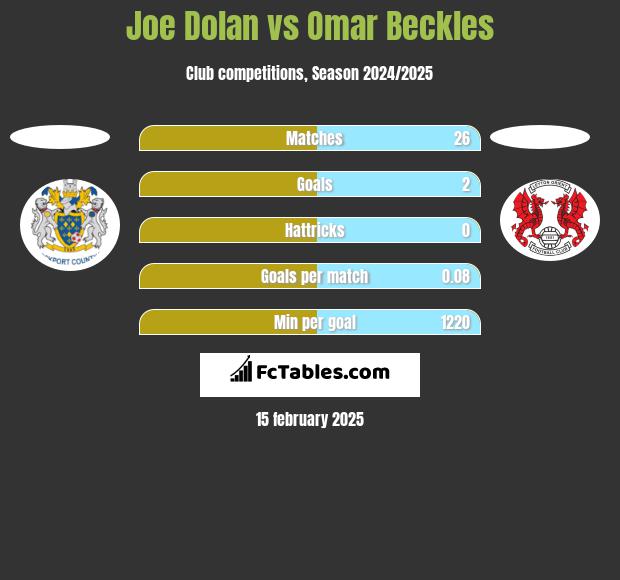 Joe Dolan vs Omar Beckles h2h player stats