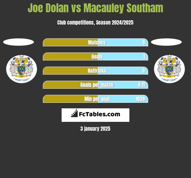 Joe Dolan vs Macauley Southam h2h player stats