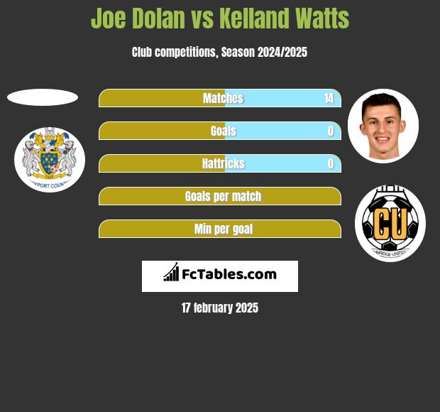 Joe Dolan vs Kelland Watts h2h player stats