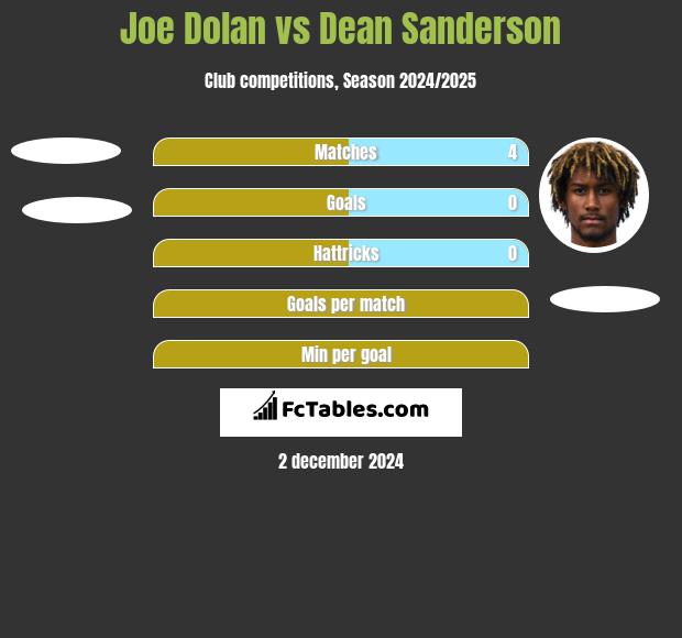 Joe Dolan vs Dean Sanderson h2h player stats