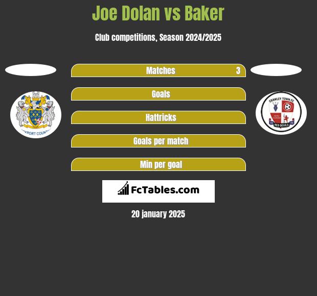 Joe Dolan vs Baker h2h player stats