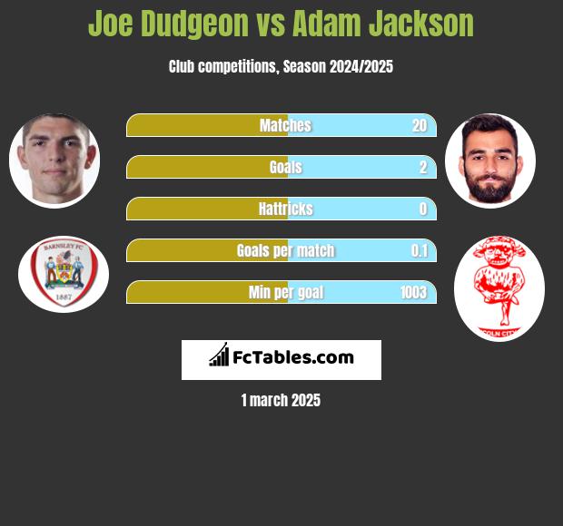 Joe Dudgeon vs Adam Jackson h2h player stats