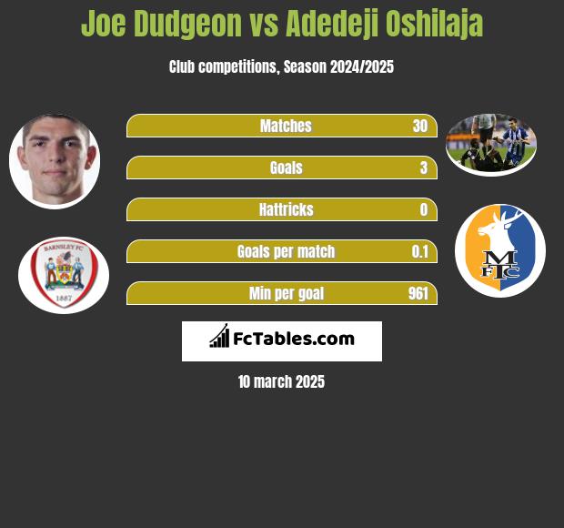 Joe Dudgeon vs Adedeji Oshilaja h2h player stats