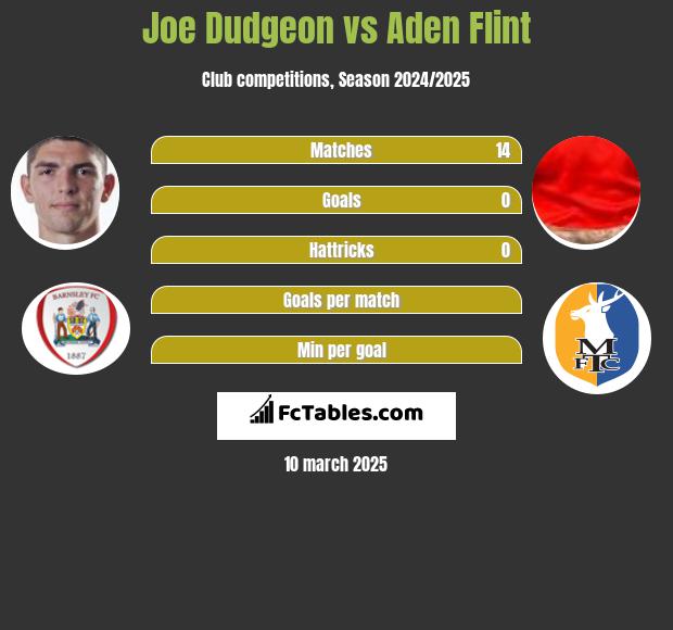 Joe Dudgeon vs Aden Flint h2h player stats