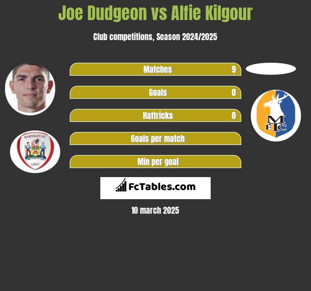 Joe Dudgeon vs Alfie Kilgour h2h player stats