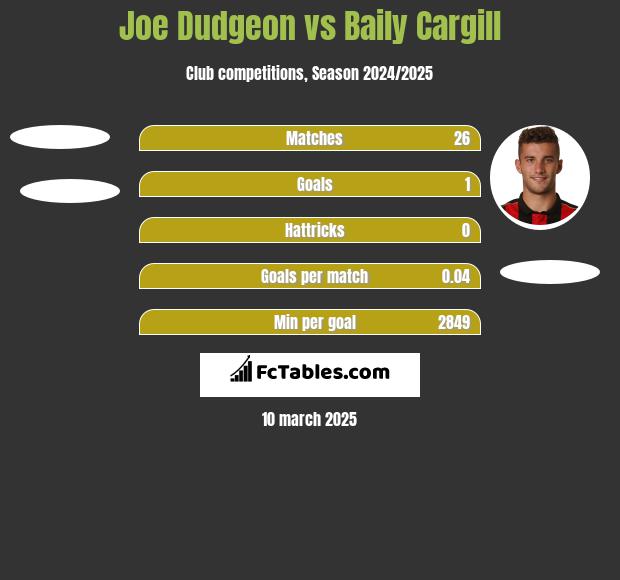 Joe Dudgeon vs Baily Cargill h2h player stats