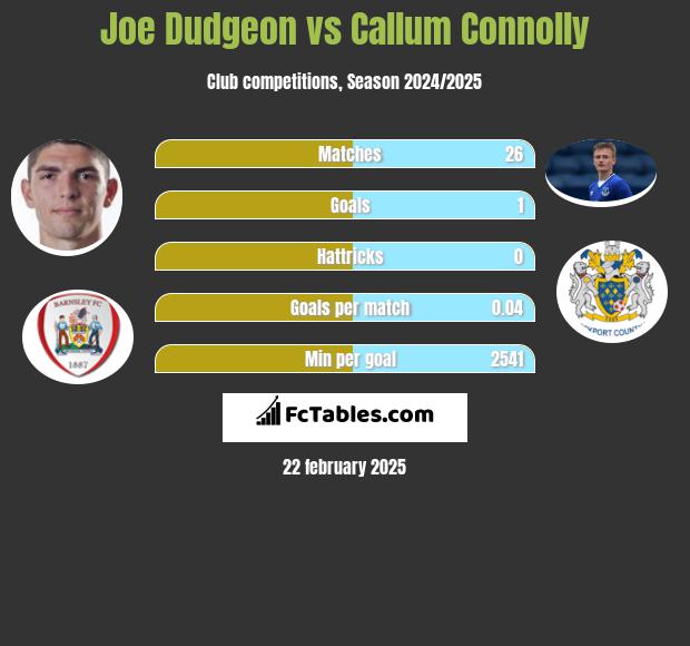 Joe Dudgeon vs Callum Connolly h2h player stats