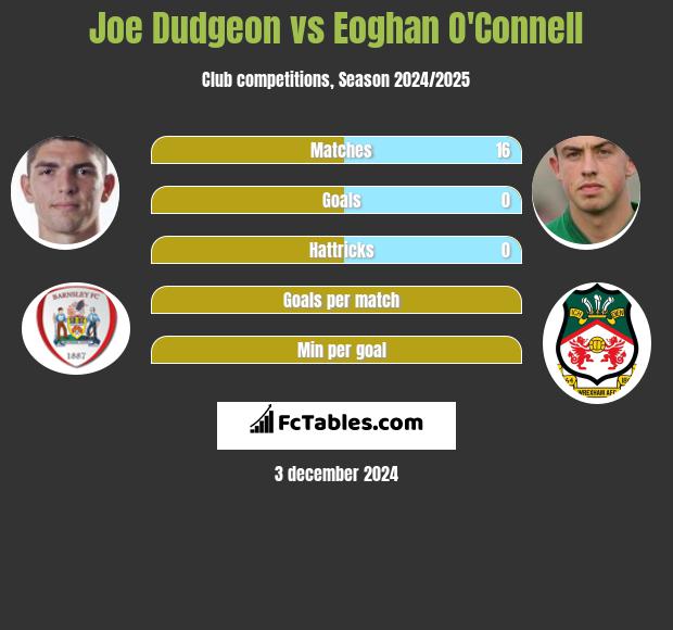 Joe Dudgeon vs Eoghan O'Connell h2h player stats