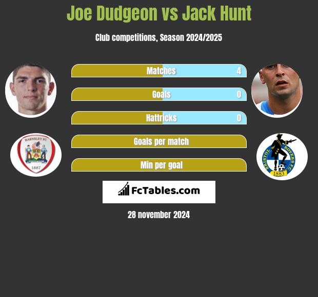 Joe Dudgeon vs Jack Hunt h2h player stats