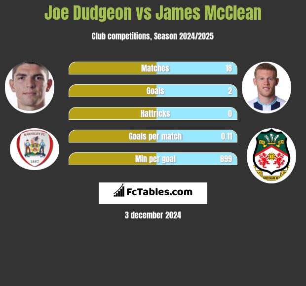 Joe Dudgeon vs James McClean h2h player stats