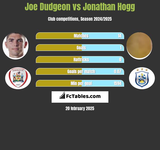 Joe Dudgeon vs Jonathan Hogg h2h player stats