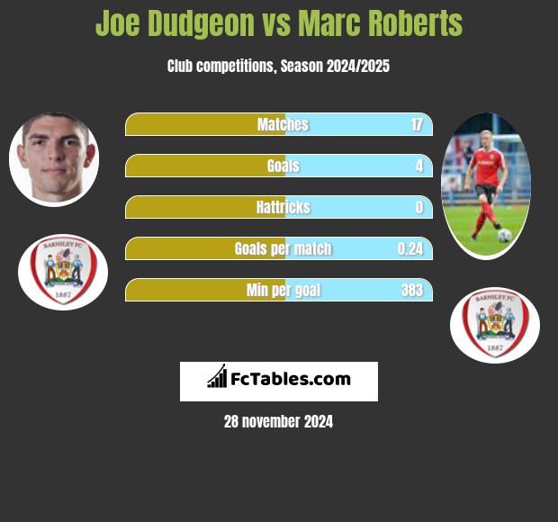 Joe Dudgeon vs Marc Roberts h2h player stats