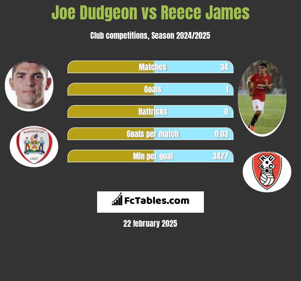 Joe Dudgeon vs Reece James h2h player stats