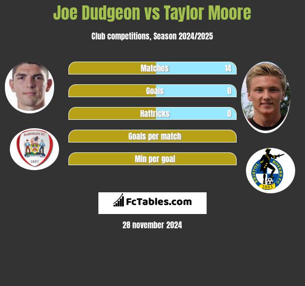 Joe Dudgeon vs Taylor Moore h2h player stats