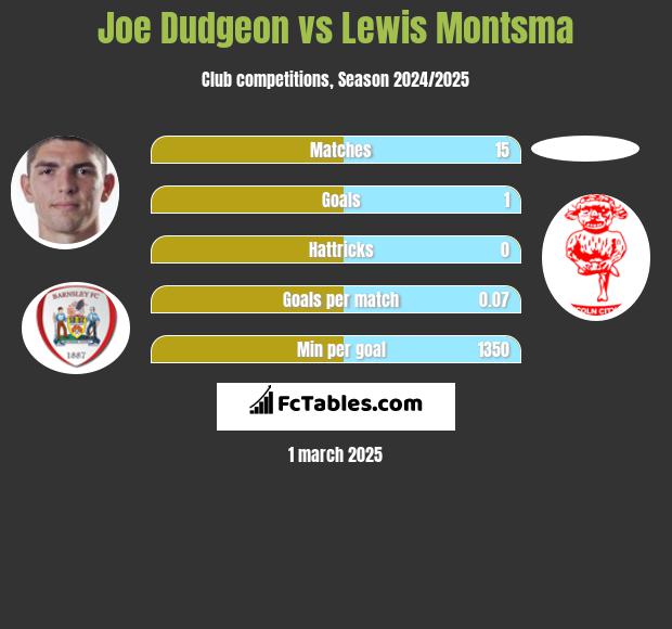 Joe Dudgeon vs Lewis Montsma h2h player stats