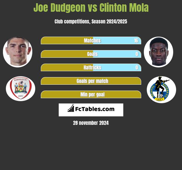 Joe Dudgeon vs Clinton Mola h2h player stats