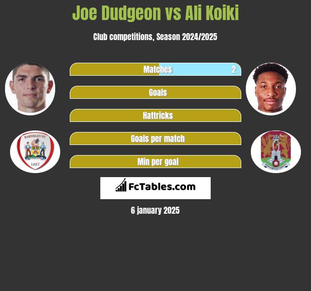 Joe Dudgeon vs Ali Koiki h2h player stats