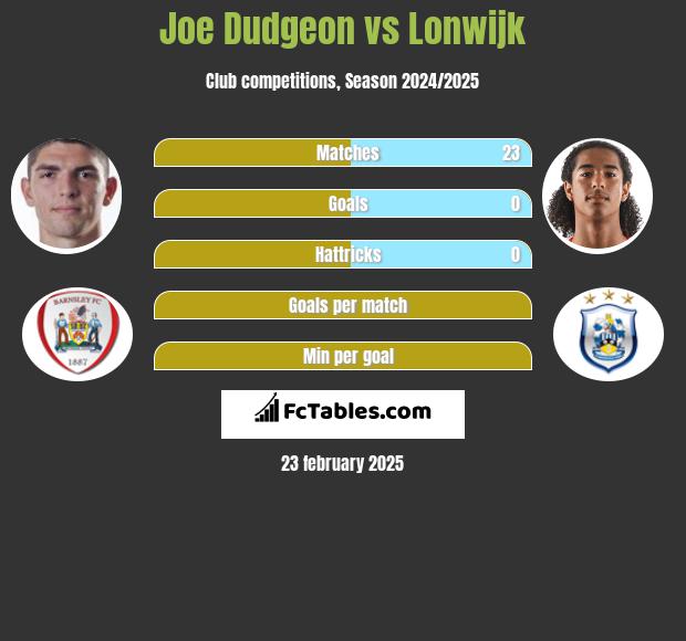 Joe Dudgeon vs Lonwijk h2h player stats