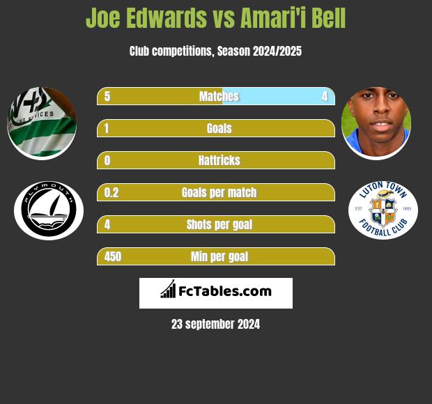 Joe Edwards vs Amari'i Bell h2h player stats