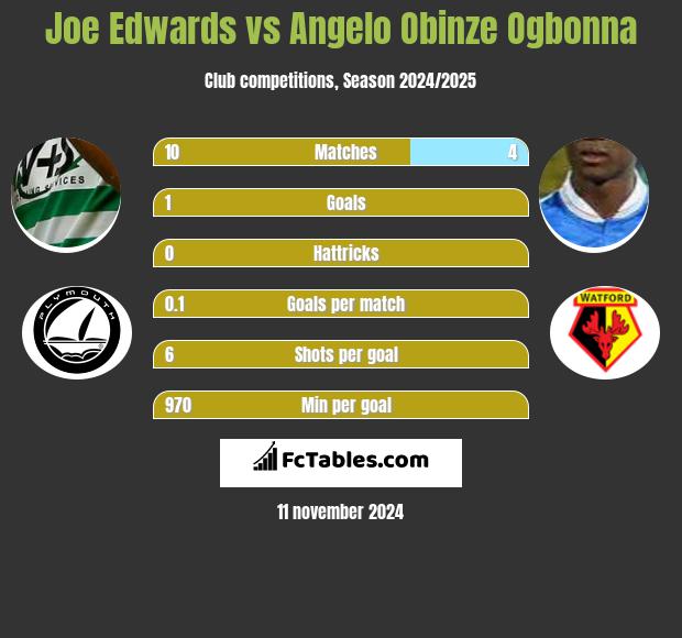 Joe Edwards vs Angelo Obinze Ogbonna h2h player stats