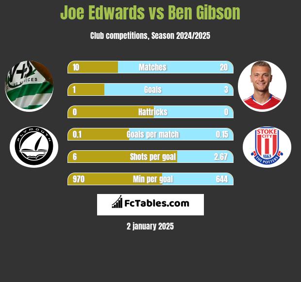 Joe Edwards vs Ben Gibson h2h player stats