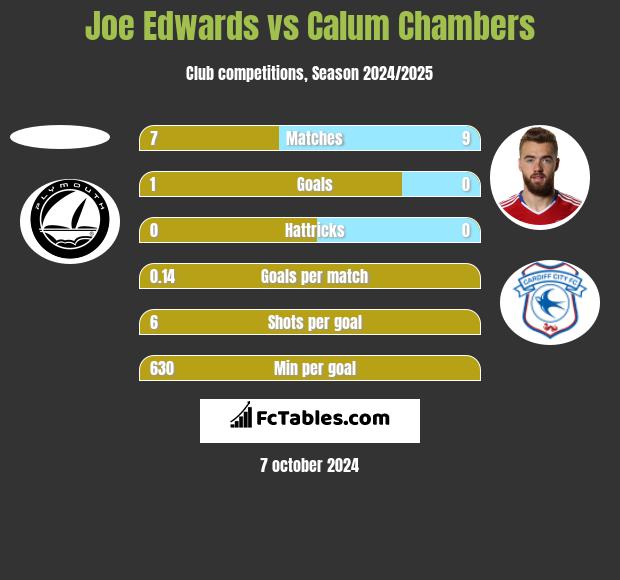 Joe Edwards vs Calum Chambers h2h player stats